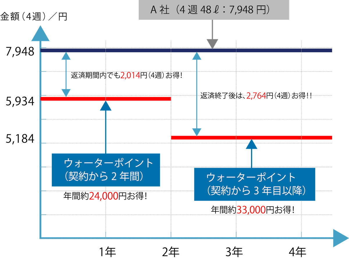 例:A社からミネラルピュアウォーターに乗り換えた場合