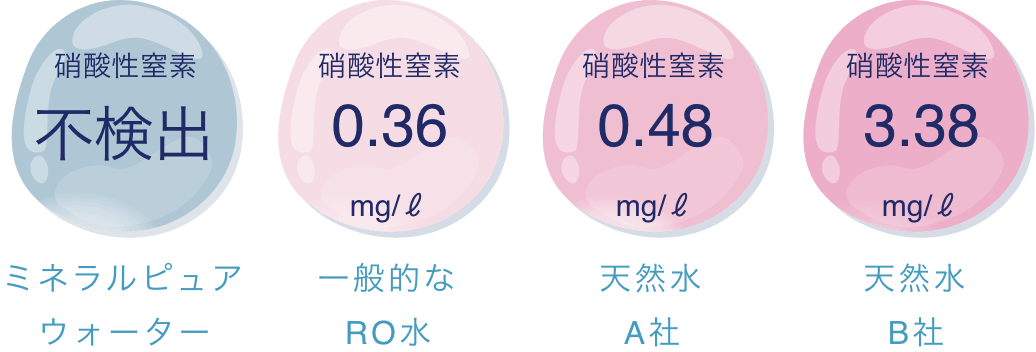 硝酸性窒素量の比較