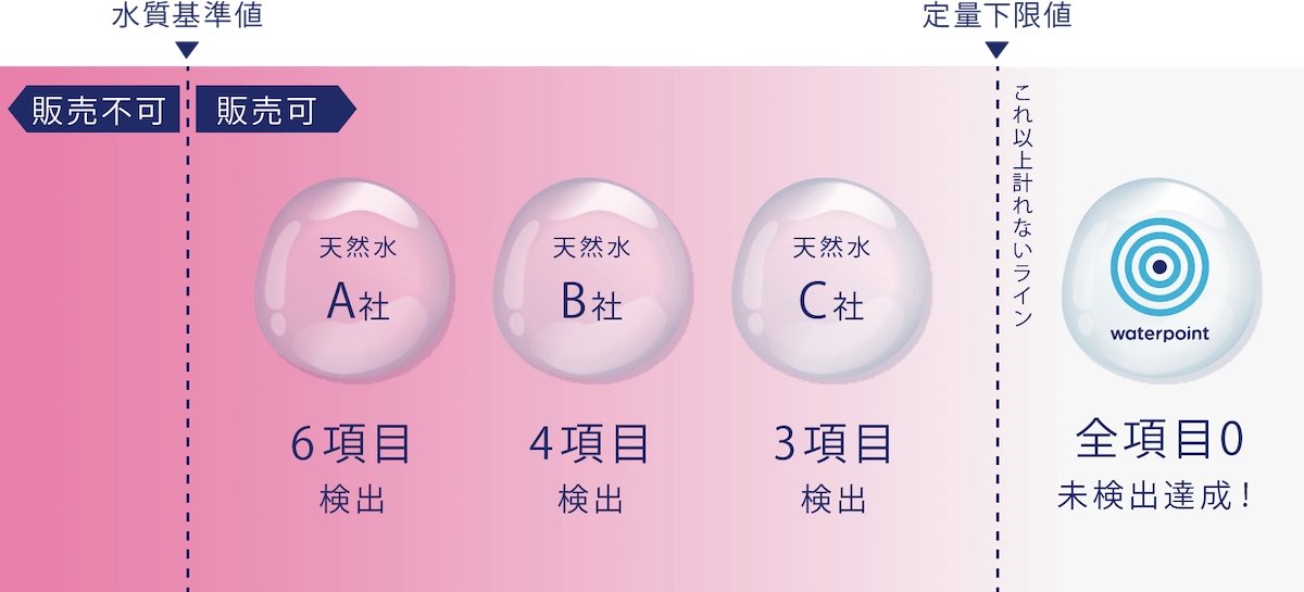 水質基準44項目で不検出達成