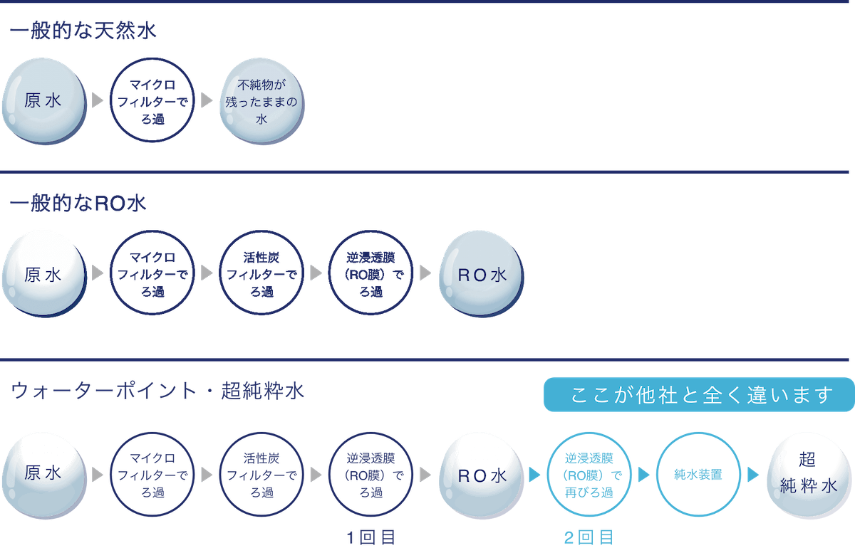 他社との「水製造方法の比較」