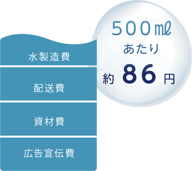 500mlあたり 約86円 水製造費 配送費 資材費 広告宣伝費