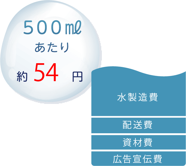 500mlあたり 約54円 水製造費 配送費 資材費 広告宣伝費
