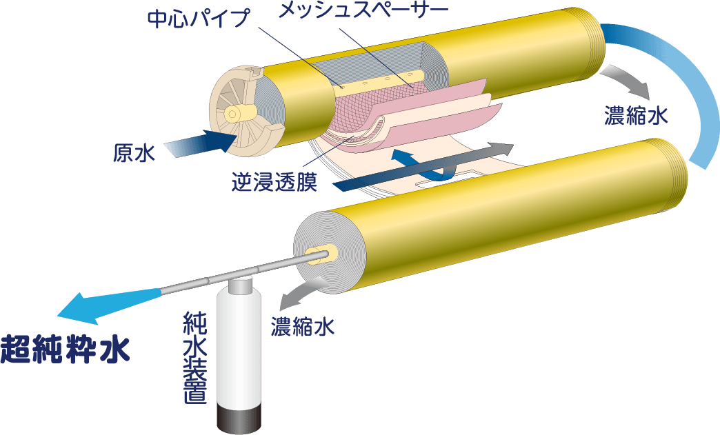ダブル逆浸透膜フィルター