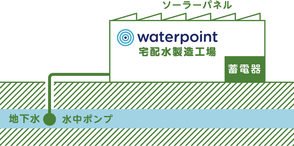 ソーラーパネル waterpoint 宅配水製造工場 蓄電器 地下水 水中ポンプ